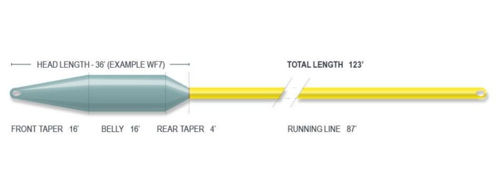 Airflo Superflo 40+ Extreme Sink 7 Fly Line